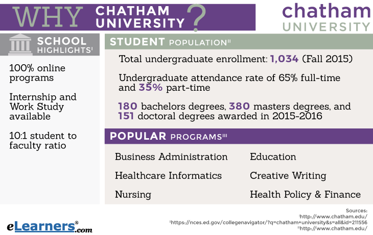 Chatham University Infographic Chatham University Online Degree Programs
