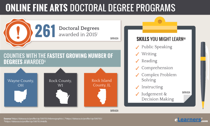 Doctoral Degrees in Fine Arts Online,Fine arts phd programs online