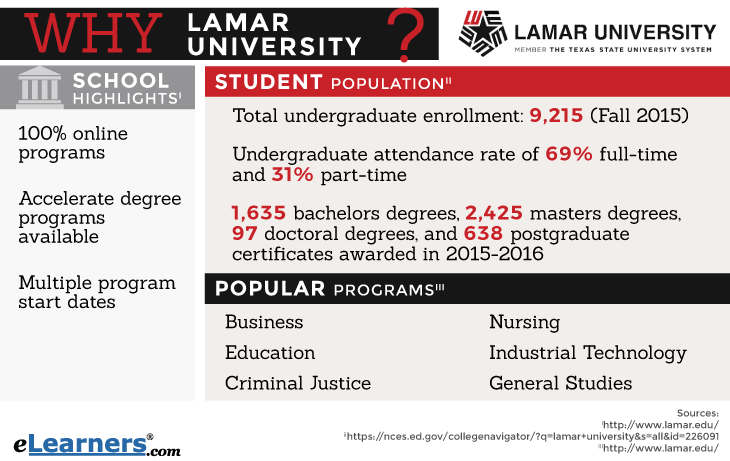 Lamar University Online Programs Infographic Lamar University Online Degrees