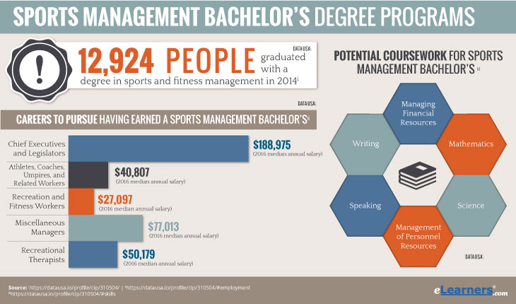 Online Sports Management Bachelor Degrees