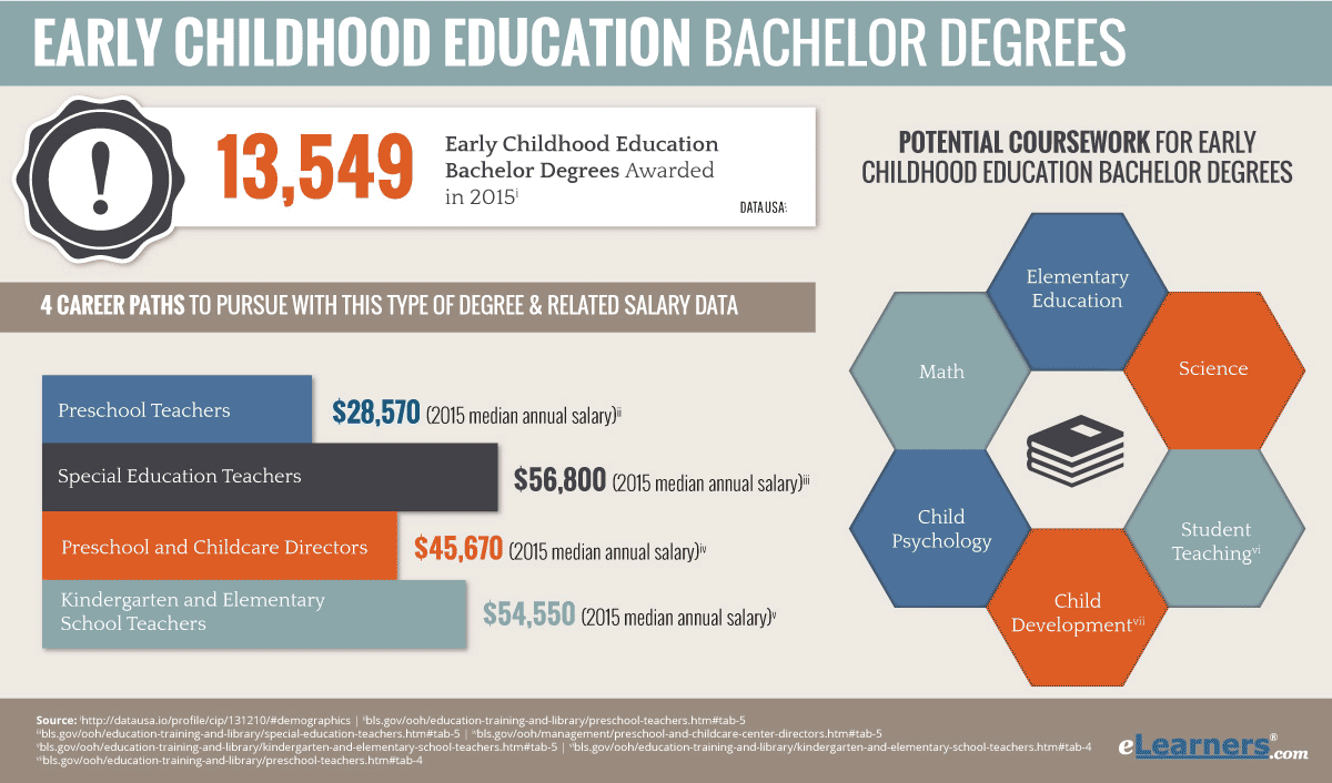 early childhood education degree online free