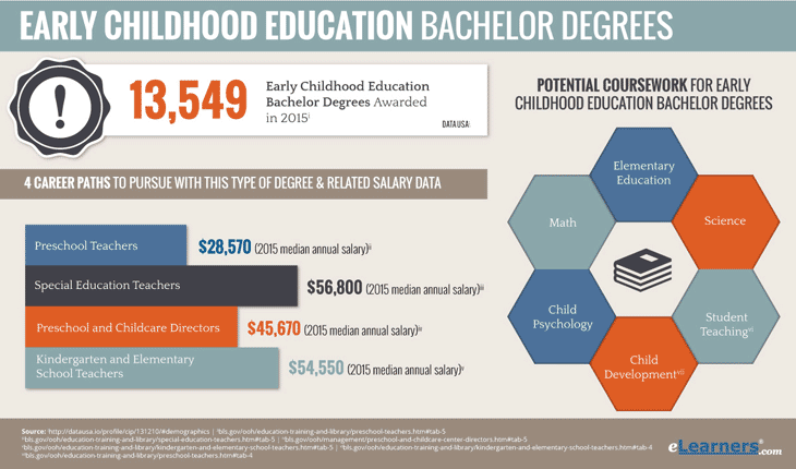 Early Childhood Education Bachelors Degree Online