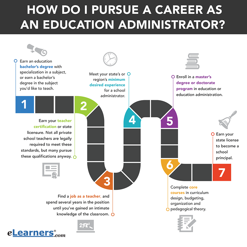 How To Become A School Principal: 13 Steps (With Pictures)