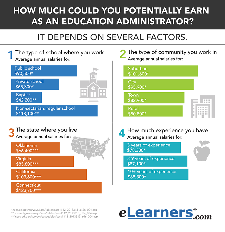 phd educational leadership salary