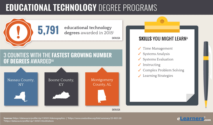 Online Educational Technology Degree