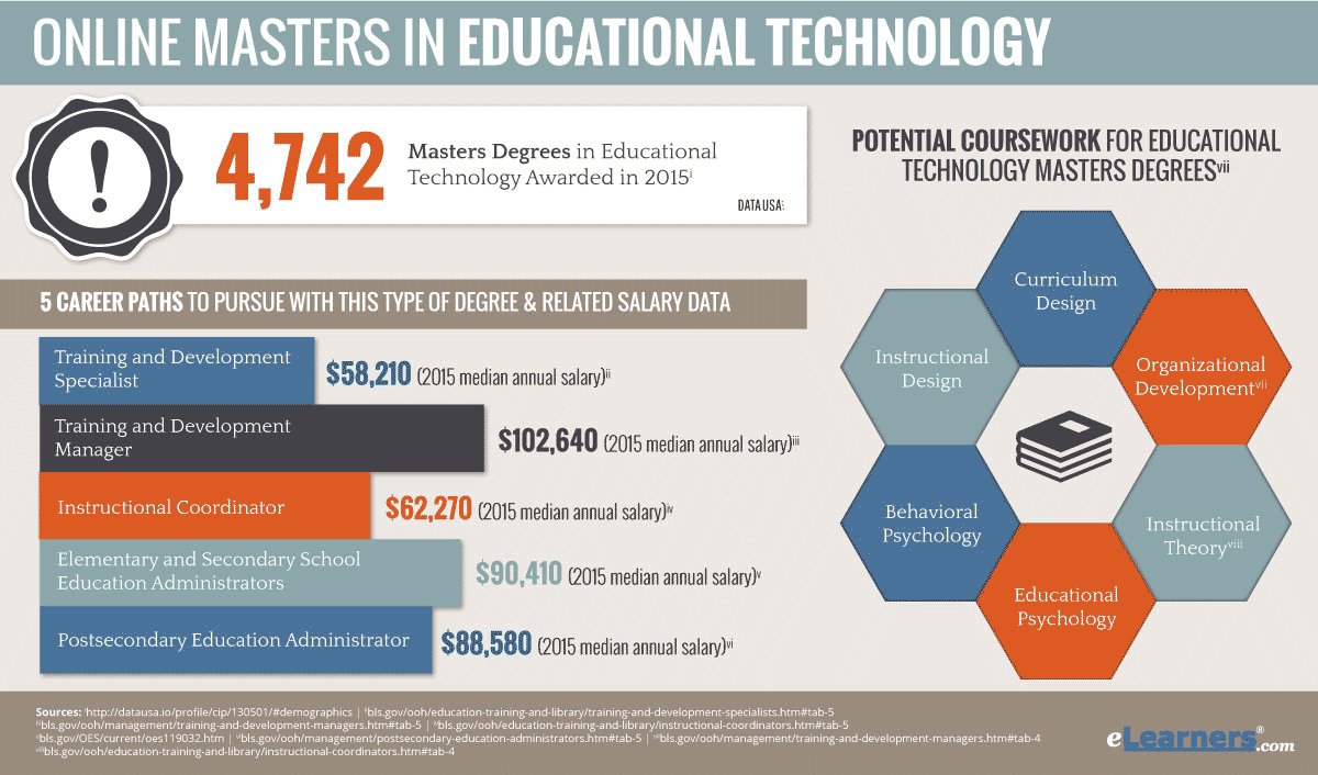 Online Masters in Educational Technology | Degrees and Programs