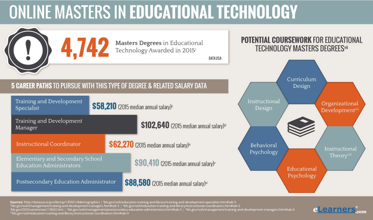 Online Masters in Educational Technology