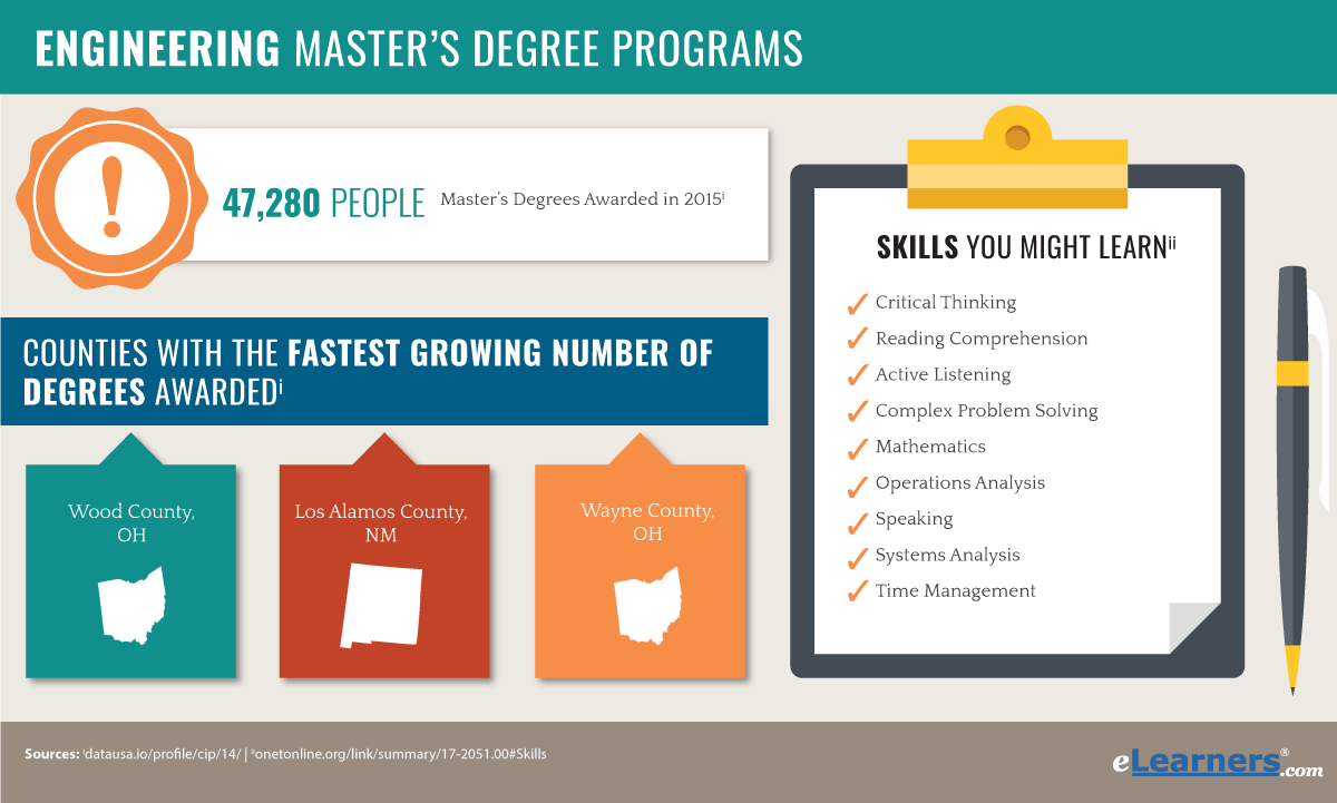 Online Engineering Masters Programs | MEng and MSc. Degrees