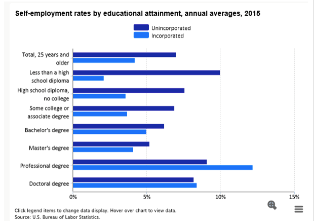 Entrepreneurship online degree