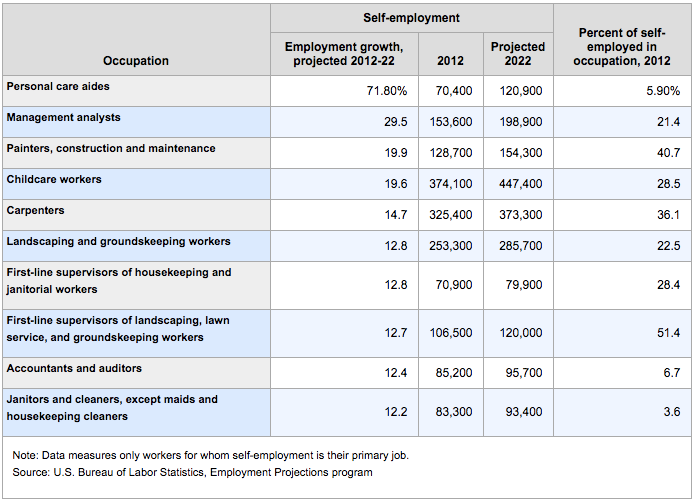 Entrepreneurship jobs