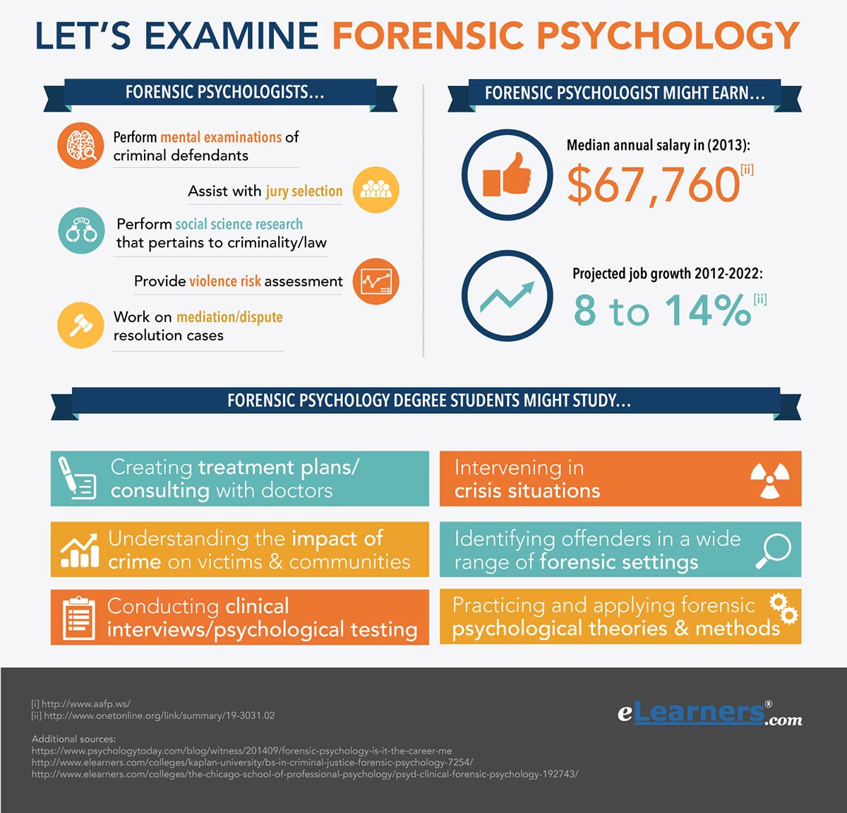 forensic psychology phd salary