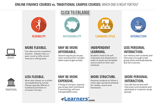 Types of Degrees in Finance