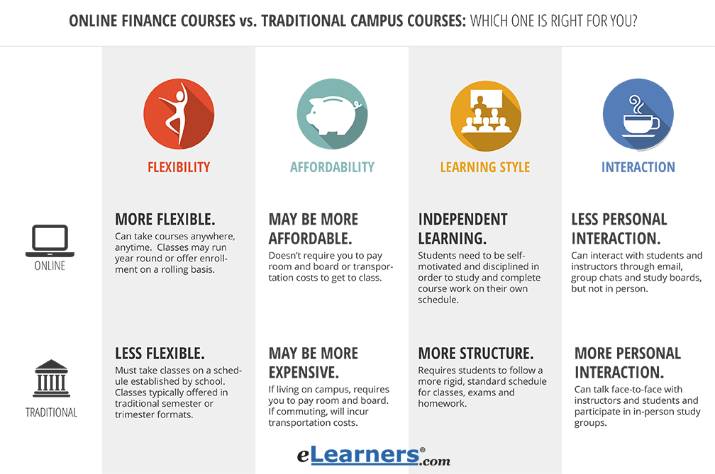 finance degree coursework