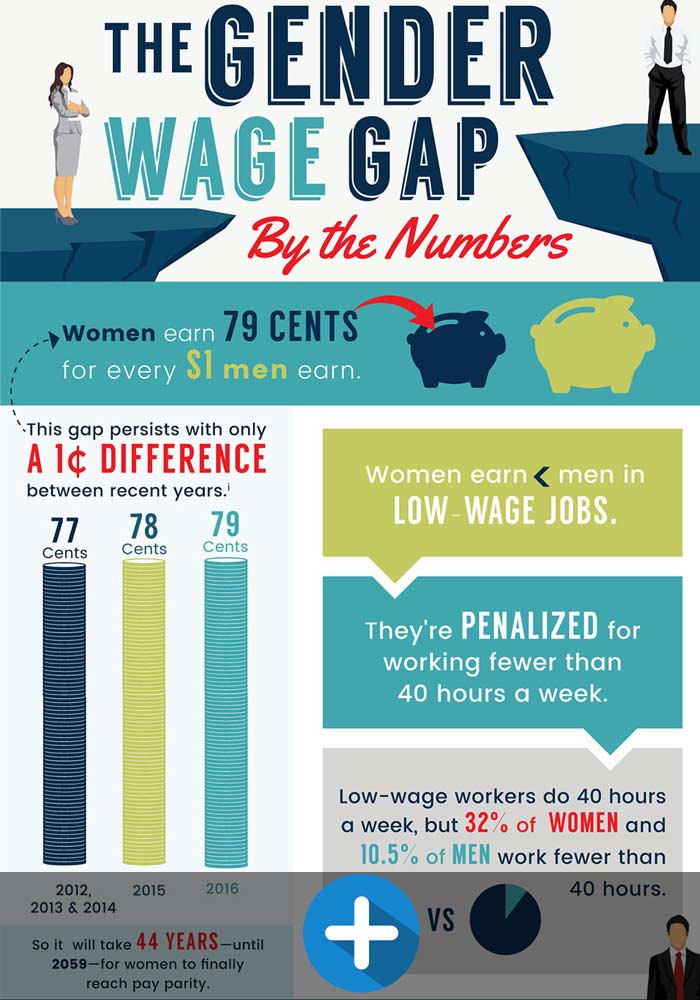 The Gender Wage Gap The Horrifying Numbers 