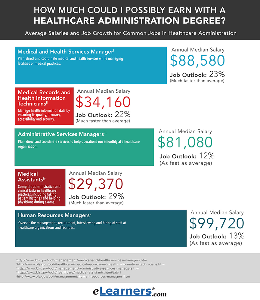 healthcare administration salary potential_lightbox
