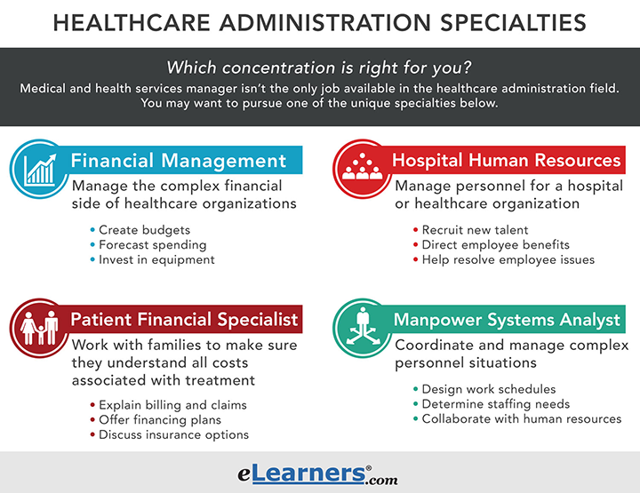 healthcare administration specialties