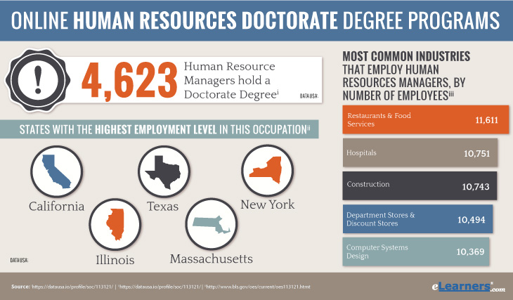 Online Doctorate in Human Resources Degree