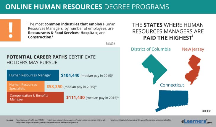 Online Human Resources Degree - Online HR Degree