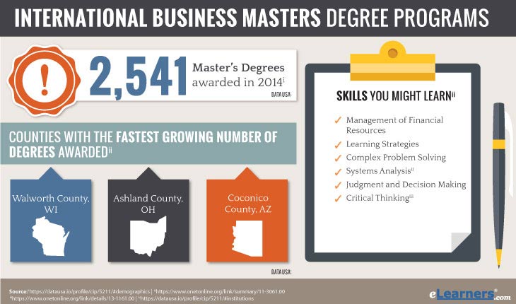 Masters in International Business Degree Online programs information