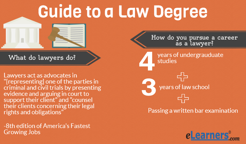 Mini-Guide&quot; to Online Law Degrees | eLearners