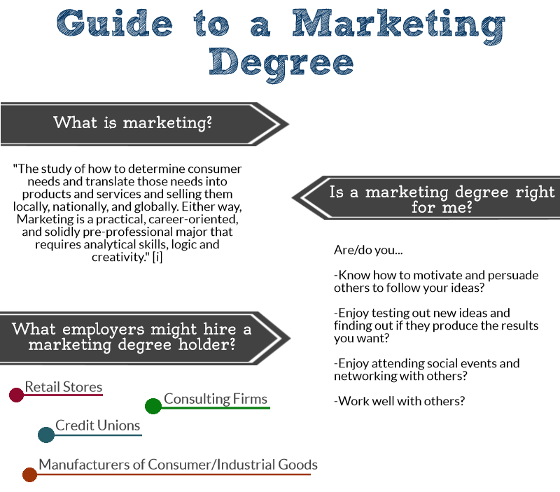 marketing degree