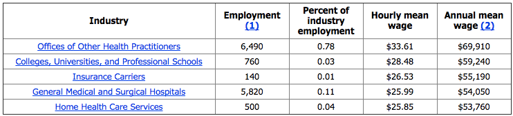 Masters of Social Work Industries with Highest Salaries