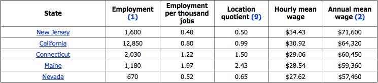 Highest Salaries for Clinical Social Workers