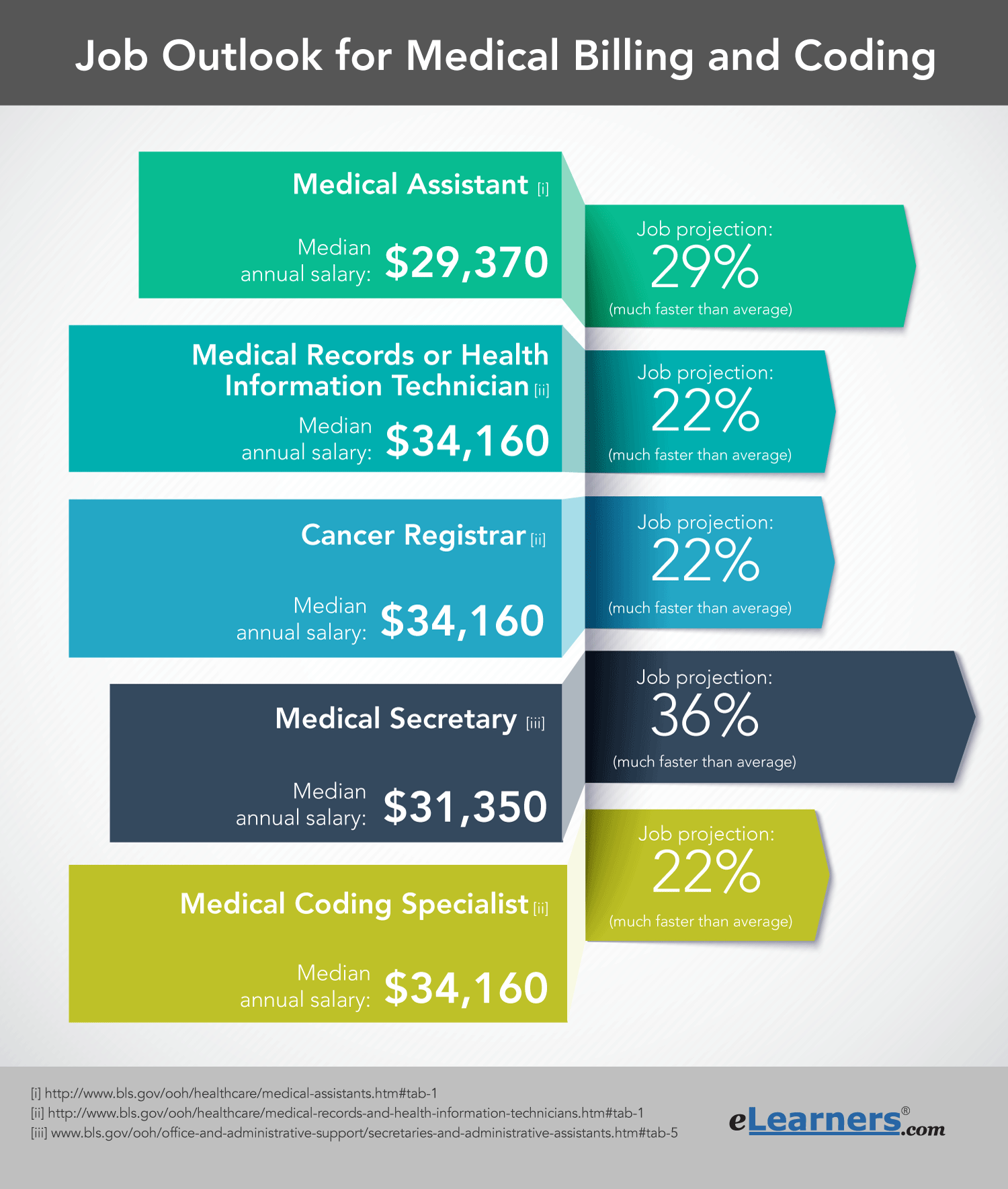 Medical Billing And Coding Salaries