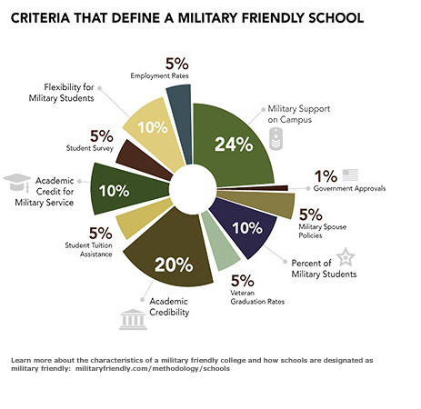 Military Friendly Colleges Criteria