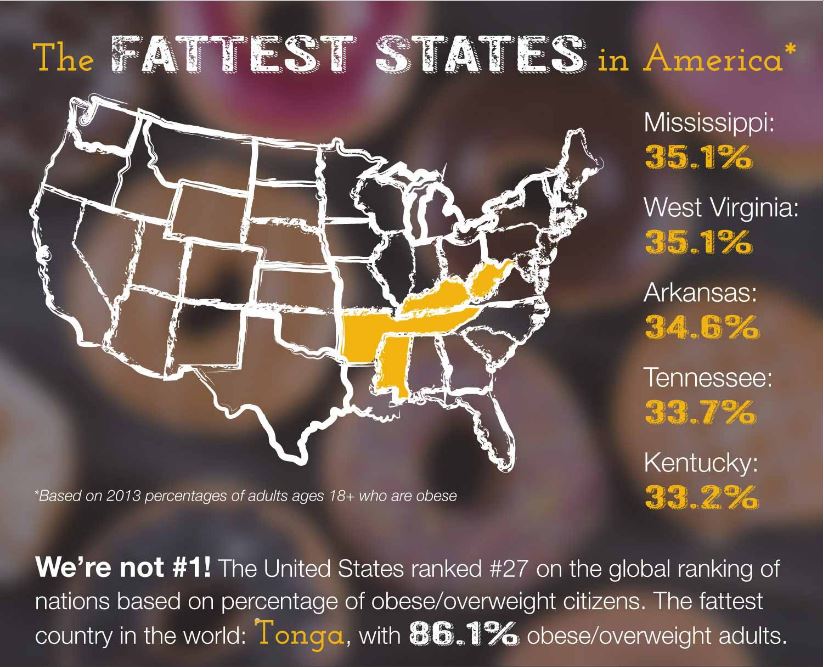 Obesity in America - top states