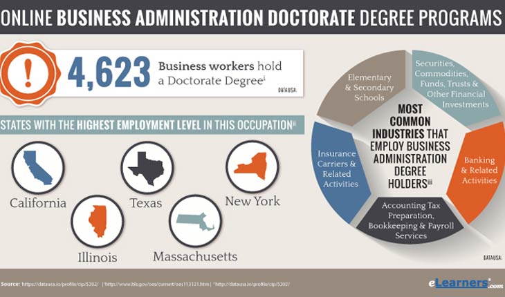 Online DBA Programs; online phd business aacsb 