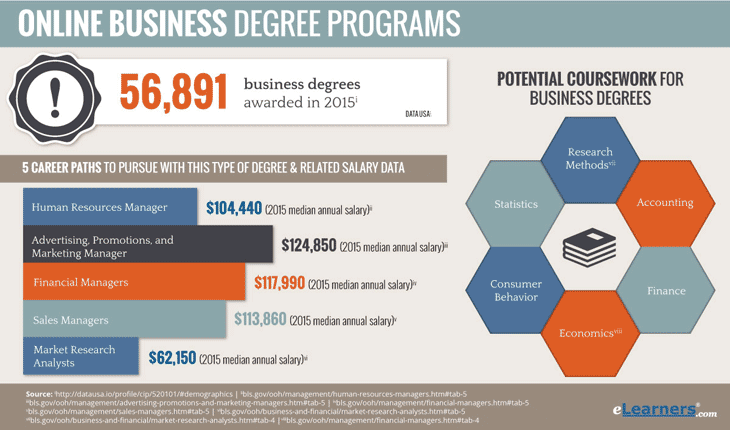 2018 Online Business Degree Programs  Business Degrees Online