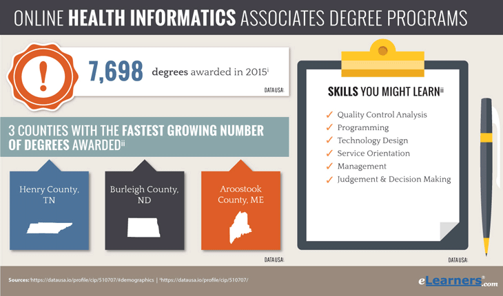 Health Informatics Associates Degree Online