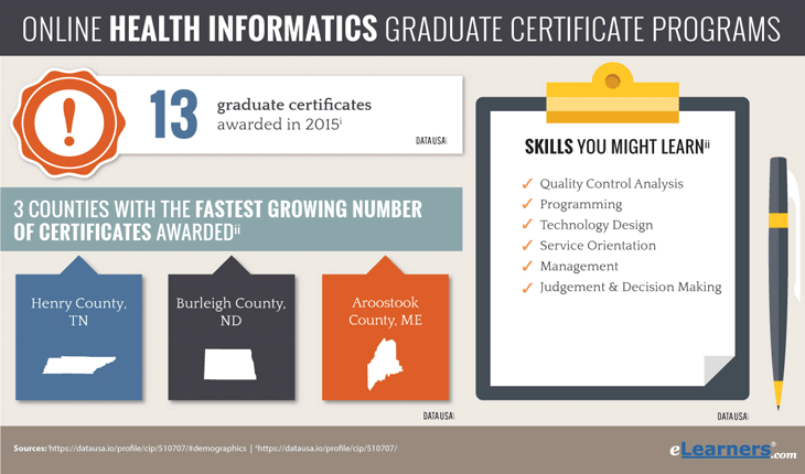 Online Health Informatics Certificate - Graduate Certificate