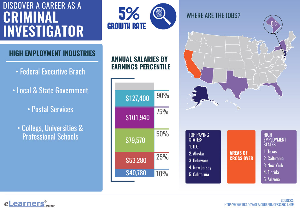 online law enforcement degree stats