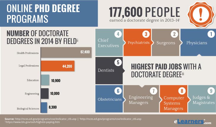 bachelor's to phd programs online