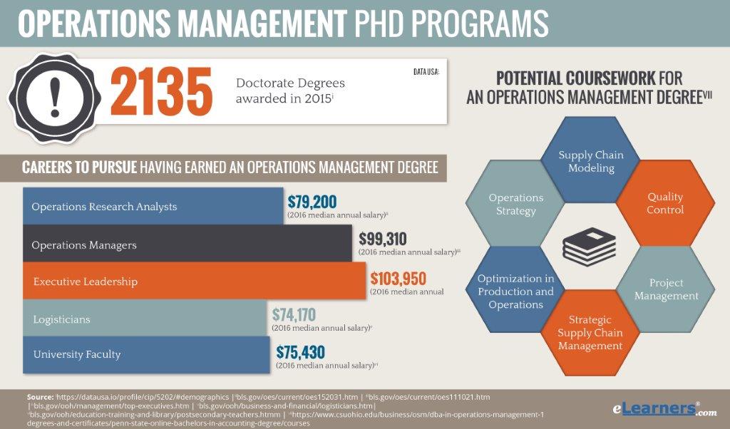 phd programs in operations management