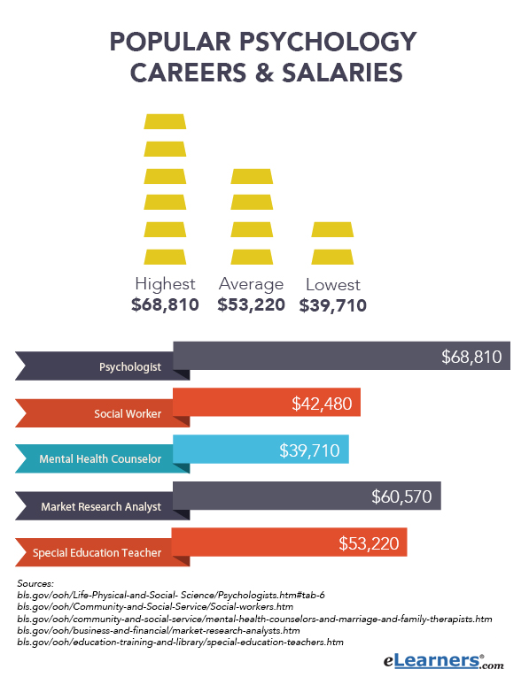 popular psychology careers and salaries