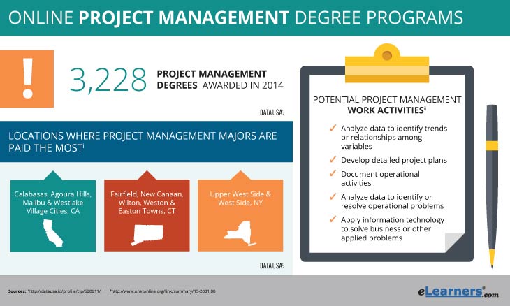 Project Management Degree Online