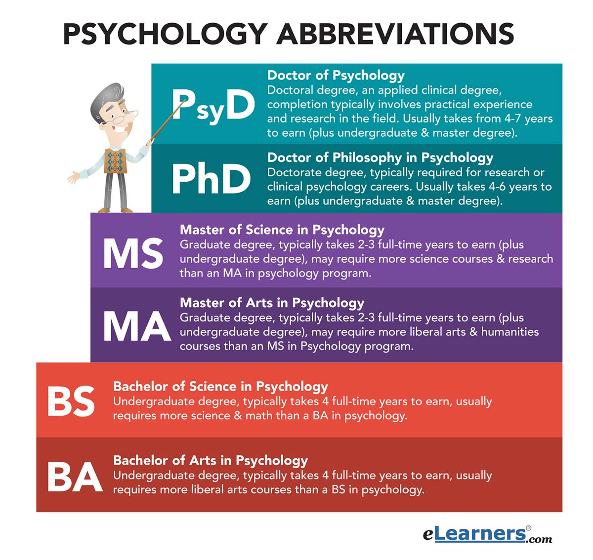 Read all the psychology abbreviations