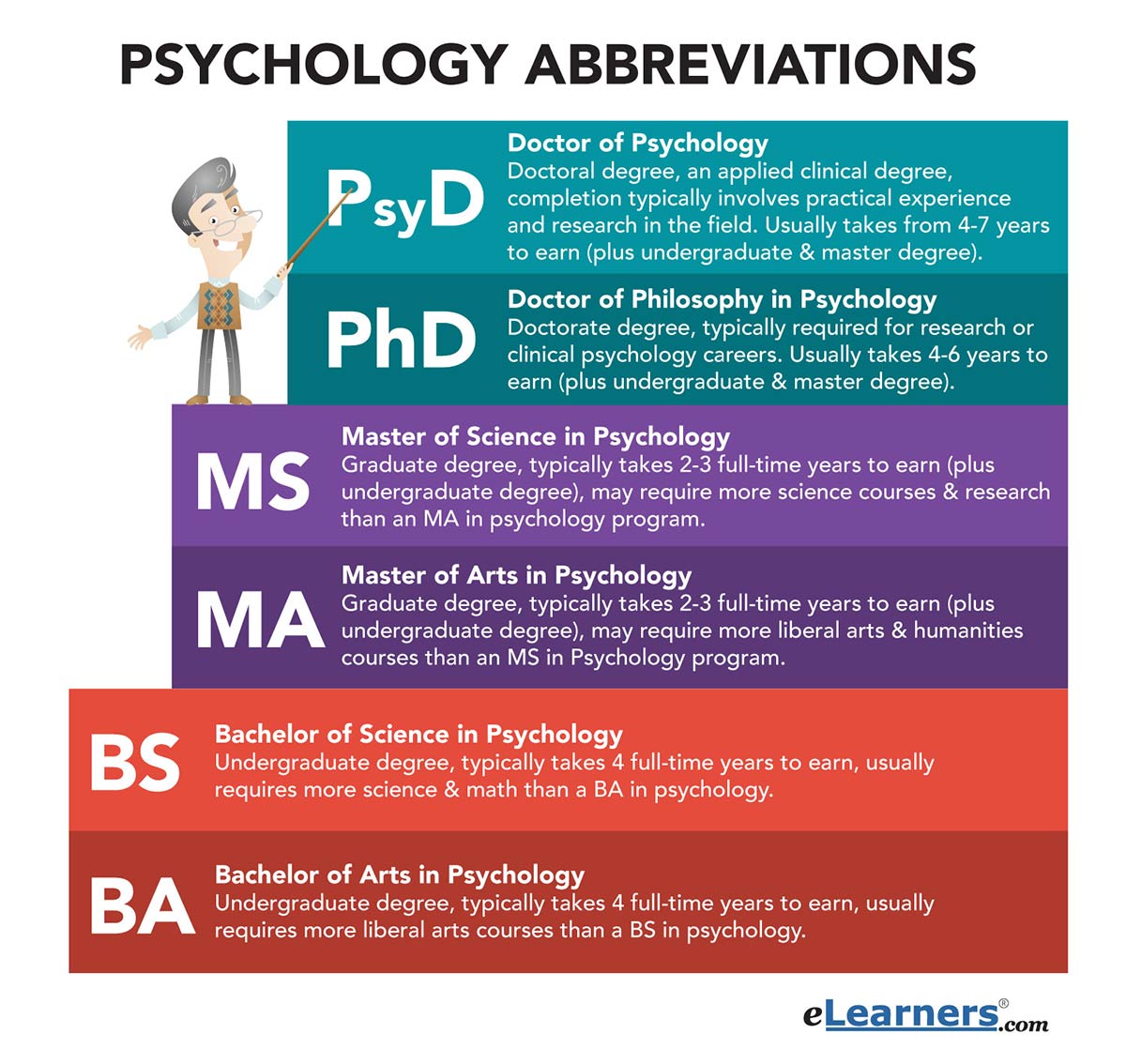 Psychology Abbreviations - Learn Common Psychology Abbreviations