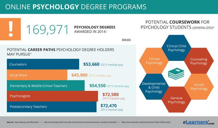 Online Psychology Degrees