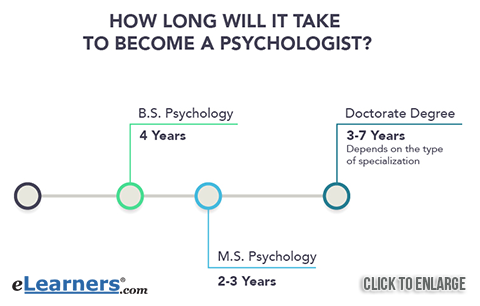 how many years is a phd in psychology