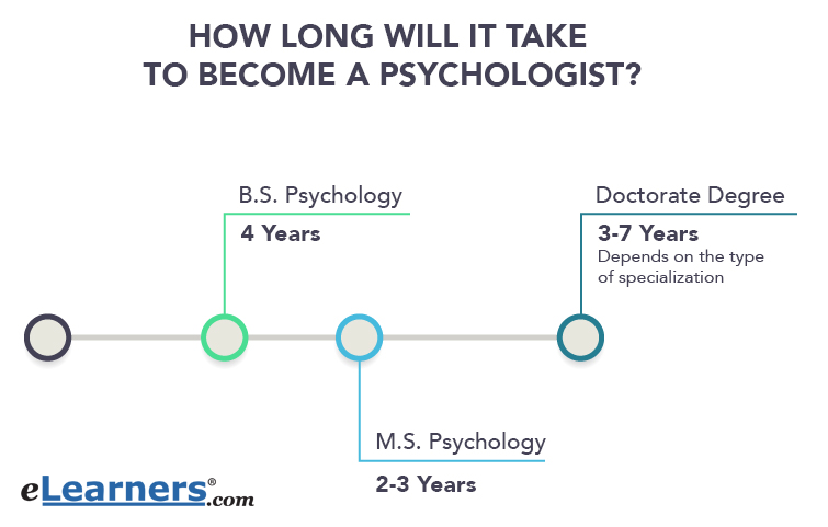 become a psychologist timeline