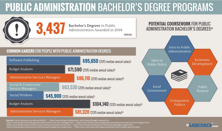 bachelors in public administration online