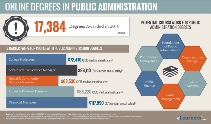 Public Administration Degree Online