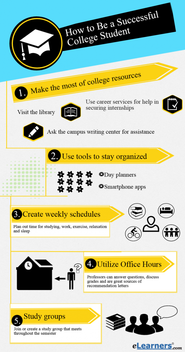 How to be a Successful College Student : use college resources, stay organized, create schedules, utilize office hours, and create study groups.