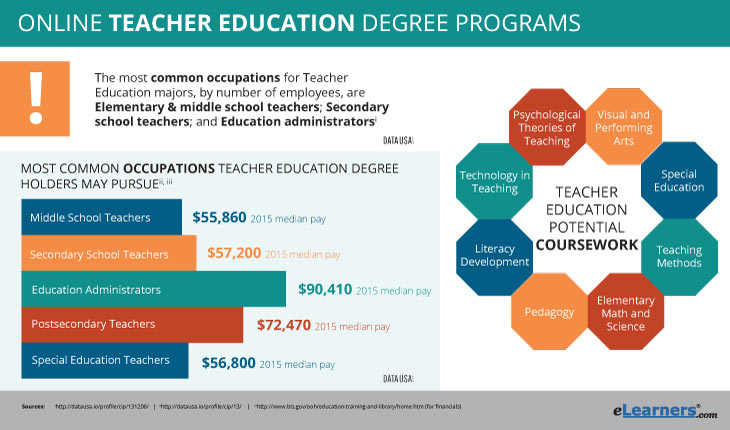 online degree programs in teacher education - Online Teacher education program