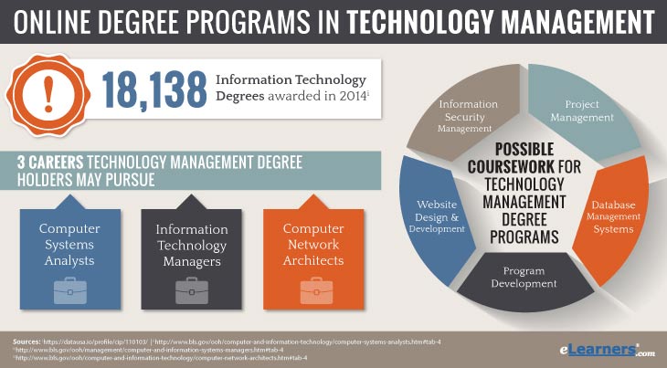 Technology Management Degree Online Programs