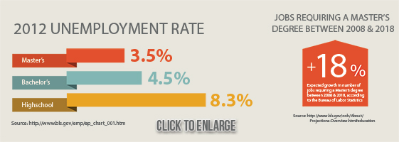 Unemployment Rate by Degree